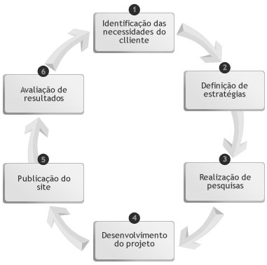 Diagrama de Metodologia
