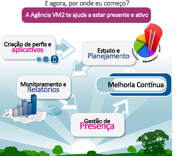 Exemplos de redes sociais Agência VM2 Exemplos de aplicação de Redes Sociais Agência VM2